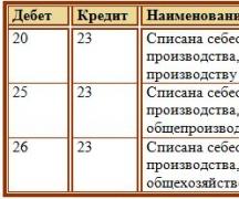 По фактической производственной себестоимости