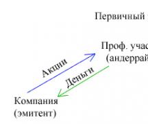 Что такое рынок ценных бумаг?